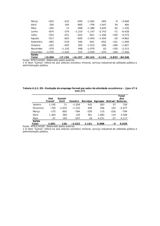 Março -923 -210 -659 -1.462 -405 -9 -3.668
Abril 264 164 -869 -794 1.647 54 466
Maio -205 12 -908 -1.380 3.645 62 1.226
Junho -874 -374 -1.219 -1.147 -2.743 -71 -6.428
Julho -553 -431 -922 -831 -1.206 -430 -4.373
Agosto -917 -603 -820 -1.043 -1.454 -25 -4.862
Setembro -483 -518 546 -641 -652 -161 -1.909
Outubro -222 -493 505 -1.015 -306 -296 -1.827
Novembro -379 -1.120 498 -1.079 63 -195 -2.212
Dezembro -2.476 -1.620 515 -2.939 -374 -556 -7.450
Saldo
Total -15.034 -17.156 -16.197 -30.162 -3.144 -2.833 -84.526
Fonte: MTE/CAGED. Elaborado pelos autores.
1 O item "outros" refere-se aos setores extrativo mineral, serviço industrial de utilidade pública e
administração pública.
Tabela 4.2.1: ES - Evolução do emprego formal por setor de atividade econômica - (jan.17 à
mai.17)
Ind
Transf
Constr
Civil Comérc Serviços Agropec Outros¹
Total
dos
Setores
Janeiro 1.192 71 -1.259 432 263 27 726
Fevereiro -750 -1.033 -1.142 449 296 103 -2.077
Março -175 605 -784 -329 115 -226 -794
Abril 1.365 300 120 561 1.083 119 3.548
Maio -31 183 -257 18 4.231 -27 4.117
Saldo
Total 1.601 126 -3.322 1.131 5.988 -4 5.520
Fonte: MTE/CAGED. Elaborado pelos autores.
1 O item "outros" refere-se aos setores extrativo mineral, serviço industrial de utilidade pública e
administração pública.
 
