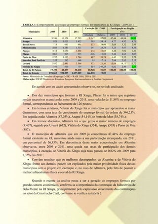 TABELA 1: Comportamento do estoque de empregos formais por municípios da RI Xingu – 2009/2011
                                                            Variação 2011/2009       Participação na Região
     Municípios           2009       2010        2011                                         (%)
                                                            Absoluta    Relativa    2009      2010     2011
Altamira                     9.246    10.178       17.293       8.047       87,03    47,44     48,84    56,85
Anapu                          929     1.025        1.432         503       54,14     4,77      4,92     4,71
Brasil Novo                    718       691          891         173       24,09     3,68      3,32     2,93
Medicilândia                 1.020     1.181        1.311         291       28,53     5,23      5,67     4,31
Pacajá                       1.614     1.650        1.886         272       16,85     8,28      7,92     6,20
Placas                       1.061       965          935        -126      -11,88     5,44      4,63     3,07
Porto de Moz                 1.257     1.115        1.744         487       38,74     6,45      5,35     5,73
Senador José Porfírio          553       593          648          95       17,18     2,84      2,85     2,13
Uruará                       2.932     2.941        3.564         632       21,56    15,04     14,11    11,72
Vitória do Xingu               160       500          714         554     346,25      0,82      2,40     2,35
Total da RI Xingu           19.490    20.839       30.418      10.928       56,07   100,00 100,00 100,00
Total do Estado           870.869 951.235       1.037.089     166.220       19,09        -         -        -
Fonte: Ministério do Trabalho e Emprego (MTE) – RAIS 2009, 2010 e 2011.
Elaboração: IDESP/Diretoria de Estudos e Pesquisas Socioeconômicas e Análise Conjuntural


         De acordo com os dados apresentados observa-se, no período analisado:

    • Dos dez municípios que formam a RI Xingu, Placas foi o único que registrou
perdas sucessivas acumulando, entre 2009 e 2011, uma redução de 11,88% no emprego
formal, correspondendo ao fechamento de 126 postos;
    • Em termos relativos, Vitória do Xingu foi o município que apresentou o maior
dinamismo, com uma taxa de crescimento do emprego formal da ordem de 346,25%.
Em seguida estão Altamira (87,03%), Anapu (54,14%) e Porto de Moz (38,74%);
    • Em termos absolutos, Altamira foi o que gerou o maior número de empregos
(8.407), seguido por Uruará (632), Vitória do Xingu (554), Anapu (503) e Porto de Moz
(487);
    • O município de Altamira que em 2009 já concentrava 47,44% do emprego
formal existente na RI, aumentou ainda mais a sua participação alcançando, em 2011,
um percentual de 56,85%. Em decorrência dessa maior concentração em Altamira
observa-se, entre 2009 e 2011, uma queda nas taxas de participação dos demais
municípios, à exceção de Vitória do Xingu cuja taxa passou de 0,82% em 2009 para
2,35% em 2011;
    • Convém ressaltar que os melhores desempenhos de Altamira e de Vitória do
Xingu, frente aos demais, podem ser explicados pela maior proximidade física desses
municípios com o projeto em execução e, no caso de Altamira, pelo fato de possuir a
melhor infraestrutura física e social da RI Xingu.

       Quando o recorte da análise passa a ser a geração de empregos formais por
grandes setores econômicos, confirma-se a importância da construção da hidrelétrica de
Belo Monte na RI Xingu, principalmente pelo expressivo crescimento das contratações
no setor da Construção Civil, conforme se verifica na tabela 2.
 