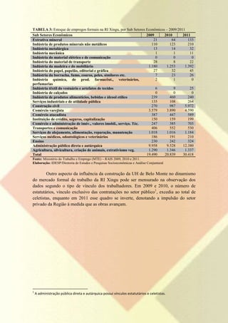 TABELA 3: Estoque de empregos formais na RI Xingu, por Sub Setores Econômicos – 2009/2011
Sub Setores Econômicos                                             2009      2010       2011
Extrativa mineral                                                      21        64        133
Indústria de produtos minerais não metálicos                          110       123        210
Indústria metalúrgica                                                  13        14         32
Indústria mecânica                                                      1         1         11
Indústria do material elétrico e de comunicação                         0         0          0
Indústria do material de transporte                                    28         8         22
Indústria da madeira e do mobiliário                                1.180     1.253      1.392
Indústria do papel, papelão, editorial e gráfica                       27        32         45
Indústria da borracha, fumo, couros, peles, similares etc.              7        23         26
Indústria química, de prod. farmacêut., veterinários,                   2         1          0
perfumarias
Indústria têxtil do vestuário e artefatos de tecidos                    6         9         25
Indústria de calçados                                                   0         0          0
Indústria de produtos alimentícios, bebidas e álcool etílico          239       460        240
Serviços industriais e de utilidade pública                           135       108        264
Construção civil                                                      270       987      5.972
Comércio varejista                                                  3.579     3.890      4.590
Comércio atacadista                                                   387       447        589
Instituição de crédito, seguros, capitalização                        150       159        199
Comércio e administração de imóv., valores imobil., serviço. Téc.     247       385        703
Transportes e comunicação                                             406       552        530
Serviços de alojamento, alimentação, reparação, manutenção          1.018     1.016      1.184
Serviços médicos, odontológicos e veterinários                        186       191        210
Ensino                                                                230       242        324
Administração pública direta e autárquica                           9.958     9.528     12.380
Agricultura, silvicultura, criação de animais, extrativismo veg.    1.290     1.346      1.337
Total                                                              19.490    20.839     30.418
Fonte: Ministério do Trabalho e Emprego (MTE) – RAIS 2009, 2010 e 2011.
Elaboração: IDESP/Diretoria de Estudos e Pesquisas Socioeconômicas e Análise Conjuntural


        Outro aspecto da influência da construção da UH de Belo Monte no dinamismo
do mercado formal de trabalho da RI Xingu pode ser mensurado na observação dos
dados segundo o tipo de vínculo dos trabalhadores. Em 2009 e 2010, o número de
estatutários, vínculo exclusivo das contratações no setor público1, excedia ao total de
celetistas, enquanto em 2011 esse quadro se inverte, denotando a impulsão do setor
privado da Região à medida que as obras avançam.




1
    A administração pública direta e autárquica possui vínculos estatutários e celetistas.
 