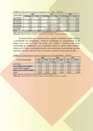 TABELA 6: Distribuição do estoque de empregos por faixa etária – 2009/2011
                         2009                         2010                        2011
Faixa Etária
               RI Xingu         Pará       RI Xingu           Pará       RI Xingu          Pará
Até 17 anos          0,42           0,28          0,36            0,31         0,41            0,28
18 a 24 anos        17,66          14,76        17,16           14,61        18,22           14,51
25 a 29 anos        20,84          19,20        20,27           19,00        20,11           18,48
30 a 39 anos        33,79          32,38        33,92           32,45        33,44           32,95
40 a 49 anos        18,24          20,59        18,86           20,42        17,90           20,39
50 a 64 anos         8,50          12,09          8,94          12,43          9,40          12,58
65 ou mais           0,55           0,71          0,49            0,78         0,52            0,82
Total              100,00         100,00       100,00          100,00       100,00          100,00
Fonte: Ministério do Trabalho e Emprego (MTE) – RAIS 2009, 2010 e 2011.
Elaboração: IDESP/Diretoria de Estudos e Pesquisas Socioeconômicas e Análise Conjuntural


        Da mesma forma que a variável anterior, quando se analisam os dados relativos
à escolaridade dos trabalhadores, verifica-se similaridade no comportamento da RI
Xingu com o total do Estado. De acordo com a tabela 7 verifica-se uma maior
concentração de trabalhadores com escolaridade relativa ao ensino médio completo,
embora na RI Xingu a participação daquelas com menor grau de escolaridade seja mais
significativa do que o total do Estado, invertendo-se quanto aos graus mais elevados.

TABELA 7: Comportamento do estoque de empregos por nível de escolaridade – 2009/2011
                                      2009                  2010                    2011
     Nível de Escolaridade       RI        Pará        RI         Pará        RI         Pará
                               Xingu                 Xingu                  Xingu
Até 5ª série                     15,20      10,74      15,74       10,18      14,54         9,21
Ens. Fundamental Completo        26,34      22,89      25,46       22,00      26,09        20,70
Ensino Médio Completo            46,92      49,93      47,58       51,31      48,30        52,78
Mais que Ens. Médio Completo     11,53      16,44      11,22       16,51      11,07        17,30
Total                           100,00     100,00     100,00      100,00     100,00       100,00
Fonte: Ministério do Trabalho e Emprego (MTE) – RAIS 2009, 2010 e 2011.
Elaboração: IDESP/Diretoria de Estudos e Pesquisas Socioeconômicas e Análise Conjuntural
 