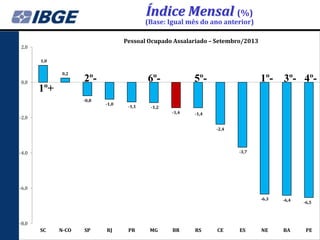 Índice Mensal (%)

(Base: Igual mês do ano anterior)
Pessoal Ocupado Assalariado – Setembro/2013

2,0
1,0
0,2

2º-

6º-

1º-

5º-

3º- 4º-

-6,3

0,0

-6,4

NE

BA

1º+
-0,8

-1,0

-1,1

-1,2
-1,4

-2,0

-1,4
-2,4

-3,7

-4,0

-6,0
-6,5

-8,0

SC

N-CO

SP

RJ

PR

MG

BR

RS

CE

ES

PE

 