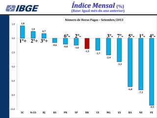 Índice Mensal (%)

(Base: Igual mês do ano anterior)
Número de Horas Pagas – Setembro/2013
2,0

1,8
1,0

0,0

0,7

6º- 2º1º+ 2º+ 3º+

-0,6

-0,8

3º- 7º- 5º- 1º- 4º-

-1,0

-1,5

-2,0

-1,7
-2,4
-3,3

-4,0

-6,0
-6,8
-7,3

-8,0

-9,5

-10,0

SC

N-CO

RJ

RS

PR

SP

BR

CE

MG

ES

BA

NE

PE

 