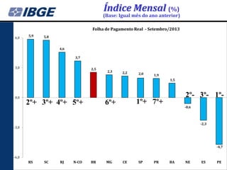 Índice Mensal (%)

(Base: Igual mês do ano anterior)
Folha de Pagamento Real - Setembro/2013
6,0

5,9

5,8
4,6

3,7
3,0

2,5

2,3

2,2

2,0

1,9
1,5

0,0

2º+ 3º+ 4º+ 5º+

2º- 3º- 1º-

1º+ 7º+

6º+

-0,6

-2,3

-3,0

-4,7
-6,0

RS

SC

RJ

N-CO

BR

MG

CE

SP

PR

BA

NE

ES

PE

 