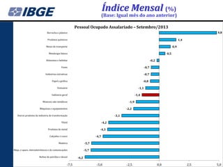 Índice Mensal (%)

(Base: Igual mês do ano anterior)
Pessoal Ocupado Assalariado – Setembro/2013
4,8

Borracha e plástico

1,4

Produtos químicos

0,9

Meios de transporte

0,5

Metalurgia básica

-0,2

Alimentos e bebidas
Fumo

-0,7

Indústrias extrativas

-0,7
-0,8

Papel e gráfica

-1,1

Vestuário

-1,4

Indústria geral

-1,9

Minerais não-metálicos

-2,2

Máquinas e equipamentos

-3,1

Outros produtos da indústria de transformação

-4,2

Têxtil

-4,3

Produtos de metal

-4,7

Calçados e couro
Madeira

-5,7

Máqs. e apars. eletroeletrônicos e de comunicações

-5,7

Refino de petróleo e álcool

-7,5

-6,2

-5,0

-2,5

0,0

2,5

5,0

 