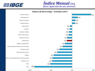 Índice Mensal (%)

(Base: Igual mês do ano anterior)
Número de Horas Pagas – Setembro/2013
Borracha e plástico

5,4
1,6

Metalurgia básica
Meios de transporte

0,9

Produtos químicos

0,9
-0,6

Papel e gráfica

-0,7

Vestuário

-0,9

Alimentos e bebidas

-1,0

Minerais não-metálicos

-1,4

Indústrias extrativas

-1,5

Indústria geral

-2,0

Máquinas e equipamentos

-2,6

Outros produtos da indústria de transformação

-3,5

Produtos de metal

-4,2

Refino de petróleo e álcool

-5,2

Madeira
Máqs. e apars. eletroeletrônicos e de comunicações

-5,5

Calçados e couro

-5,6
-6,2

Têxtil
Fumo

-10,6

-12,0

-6,0

0,0

6,0

 