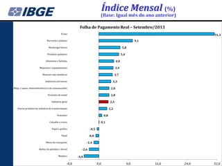 Índice Mensal (%)

(Base: Igual mês do ano anterior)
Folha de Pagamento Real – Setembro/2013
Fumo

31,3
9,1

Borracha e plástico

5,8

Metalurgia básica

5,4

Produtos químicos
Alimentos e bebidas

4,0

Máquinas e equipamentos

3,9
3,7

Minerais não-metálicos

3,3

Indústrias extrativas
Máqs. e apars. eletroeletrônicos e de comunicações

2,8

Produtos de metal

2,8
2,5

Indústria geral

2,2

Outros produtos da indústria de transformação

0,8

Vestuário

0,1

Calçados e couro

-0,5

Papel e gráfica

-0,8

Têxtil

-1,4

Meios de transporte
Refino de petróleo e álcool
Madeira

-8,0

-2,6
-4,0

0,0

8,0

16,0

24,0

32,0

 