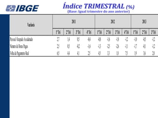 Índice TRIMESTRAL (%)
(Base: Igual trimestre do ano anterior)

2011

Variáveis
Pessoal Ocupado Assalariado
Número de Horas Pagas
Folha de Pagamento Real

1º Tri
2,7
2,5
6,5

2º Tri 3º Tri
1,4 0,5
0,5 -0,2
4,4 4,1

2012
4º Tri
-0,4
-1,6
2,5

2013

1º Tri 2º Tri 3º Tri 4º Tri 1º Tri 2º Tri 3º Tri
-0,8 -1,6 -1,8 -1,2 -1,0 -0,5 -1,2
-1,3 -2,5 -2,6 -1,1 -1,7 -0,1 -1,2
4,5 3,3 1,8 7,5 1,9 3,6 2,0

 