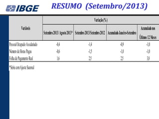 RESUMO (Setembro/2013)
Variação (%)
Variáveis
Pessoal Ocupado Assalariado
Número de Horas Pagas
Folha de Pagamento Real
*Série com Ajuste Sazonal

Setembro 2013/ Agosto 2013* Setembro 2013/Setembro 2012 Acumulado Janeiro-Setembro
-0,4
-0,6
1,6

-1,4
-1,5
2,5

-0,9
-1,0
2,5

Acumulado nos
Últimos 12 Meses
-1,0
-1,0
3,8

 