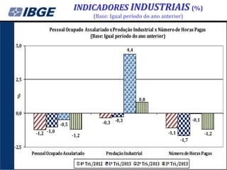 INDICADORES INDUSTRIAIS (%)
(Base: Igual período do ano anterior)
Pessoal Ocupado Assalariado x Produção Industrial x Número de Horas Pagas
(Base: Igual período do ano anterior)
5,0

4,4

%

2,5

0,8

0,0
-0,5
-1,2 -1,0

-0,1

-0,3 -0,3
-1,1

-1,2

-1,2
-1,7

-2,5
Pessoal Ocupado Assalariado
4º Tri./2012

Produção Industrial
1º Tri./2013

2º Tri./2013

Número de Horas Pagas
3º Tri./2013

 