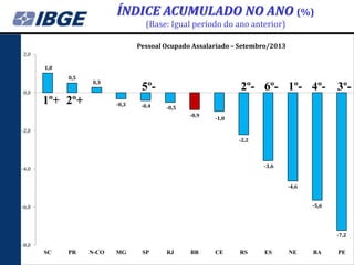ÍNDICE ACUMULADO NO ANO (%)
(Base: Igual período do ano anterior)
Pessoal Ocupado Assalariado – Setembro/2013
2,0
1,0
0,5

0,3

1º+ 2º+

2º- 6º- 1º- 4º-

5º-

0,0
-0,3

-0,4

3º-

-0,5
-0,9

-1,0

-2,0
-2,2

-3,6

-4,0

-4,6
-5,6

-6,0

-7,2
-8,0

SC

PR

N-CO

MG

SP

RJ

BR

CE

RS

ES

NE

BA

PE

 