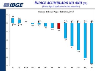 ÍNDICE ACUMULADO NO ANO (%)
(Base: Igual período do ano anterior)
Número de Horas Pagas – Setembro/2013
1,5
0,9

0,0

0,6

1º+ 2º+

2º- 6º- 1º-

5º-

0,0
-0,2

3º- 4º-

-0,2
-0,6

-0,8

-1,5

-1,0

-2,7

-3,0

-4,1

-4,5

-4,8

-6,0
-6,2
-7,1

-7,5

SC

RJ

N-CO

PR

SP

MG

CE

BR

RS

ES

NE

BA

PE

 