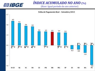 ÍNDICE ACUMULADO NO ANO (%)
(Base: Igual período do ano anterior)
Folha de Pagamento Real - Setembro/2013
5,7
4,5
4,1
3,6

3,8

3,5
2,6

2,5

2,5

2,4

2,3

1,9

0,0

1º- 3º- 2º2º+ 3º+ 6º+ 4º+

7º+

5º+ 1º+
-0,7

-0,8
-1,4

-1,9

-3,8

-3,6

N-CO

RJ

SC

RS

CE

PR

BR

MG

SP

ES

NE

BA

PE

 