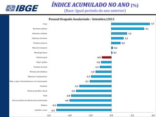 ÍNDICE ACUMULADO NO ANO (%)
(Base: Igual período do ano anterior)
Pessoal Ocupado Assalariado – Setembro/2013
3,7

Fumo

3,1

Borracha e plástico

1,5

Alimentos e bebidas

1,2

Indústrias extrativas

0,9

Produtos químicos

0,2

Meios de transporte

0,1

Metalurgia básica

-0,9

Indústria geral

-1,0

Papel e gráfica

-1,1

Produtos de metal

-1,5

Minerais não-metálicos

-1,9

Máquinas e equipamentos

-2,1

Máqs. e apars. eletroeletrônicos e de comunicações

-3,1

Vestuário

-3,4

Refino de petróleo e álcool

-3,8

Têxtil

-4,0

Outros produtos da indústria de transformação
Madeira
Calçados e couro

-6,0

-5,2
-5,3

-4,0

-2,0

0,0

2,0

4,0

 