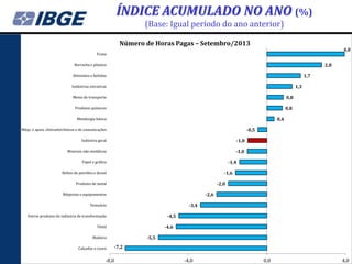ÍNDICE ACUMULADO NO ANO (%)
(Base: Igual período do ano anterior)
Número de Horas Pagas – Setembro/2013

4,0

Fumo

2,8

Borracha e plástico

1,7

Alimentos e bebidas

1,3

Indústrias extrativas
Meios de transporte

0,8

Produtos químicos

0,8
0,4

Metalurgia básica

-0,5

Máqs. e apars. eletroeletrônicos e de comunicações
Indústria geral

-1,0

Minerais não-metálicos

-1,0
-1,4

Papel e gráfica

-1,6

Refino de petróleo e álcool

-2,0

Produtos de metal

-2,6

Máquinas e equipamentos

-3,4

Vestuário

-4,5

Outros produtos da indústria de transformação

-4,6

Têxtil

-5,5

Madeira
Calçados e couro

-7,2

-8,0

-4,0

0,0

4,0

 