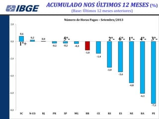 ACUMULADO NOS ÚLTIMOS 12 MESES (%)
(Base: Últimos 12 meses anteriores)
Número de Horas Pagas – Setembro/2013
2,0

0,6
0,2
0,0

5º-

0,0

1º+

-0,2

-0,2

2º- 6º- 1º-

4º- 3º-

-0,3
-1,0
-1,4

-2,0

-3,0
-3,6

-4,0

-4,8

-6,0
-6,1

-7,2
-8,0

SC

N-CO

RJ

PR

SP

MG

BR

CE

RS

ES

NE

BA

PE

 