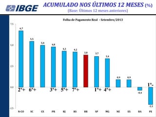 ACUMULADO NOS ÚLTIMOS 12 MESES (%)
(Base: Últimos 12 meses anteriores)
Folha de Pagamento Real - Setembro/2013
7,5
6,7

5,5
5,0

5,0

4,8
4,3

4,2
3,8

3,7
3,4

2,5

0,9

0,0

0,9

1º2º+ 6º+

3º+ 5º+ 7º+

1º+ 4º+

-0,4

-2,1

-2,5

N-CO

SC

CE

PR

RJ

RS

BR

SP

MG

NE

ES

BA

PE

 