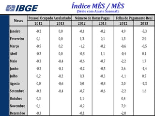 Índice MÊS / MÊS
(Série com Ajuste Sazonal)

Meses

Pessoal Ocupado Assalariado
2012
2013

Número de Horas Pagas
2012
2013

Folha de Pagamento Real
2012
2013

Janeiro

-0,2

0,0

-0,1

-0,2

4,9

-5,3

Fevereiro

0,1

0,0

1,3

0,1

1,3

2,9

Março

-0,5

0,2

-1,2

-0,2

-0,6

-0,5

Abril

-0,3

0,0

-0,8

1,1

-0,4

0,1

Maio

-0,3

-0,4

-0,6

-0,7

-2,2

1,7

Junho

-0,2

-0,1

-0,2

-0,5

2,6

-1,4

Julho

0,2

-0,2

0,3

-0,3

-1,1

0,5

Agosto

0,0

-0,6

0,0

-0,8

2,0

-2,3

Setembro

-0,3

-0,4

-0,7

-0,6

-2,2

1,6

Outubro

0,3

1,1

0,4

Novembro

0,1

-0,2

7,9

Dezembro

-0,3

-0,1

-2,0

 