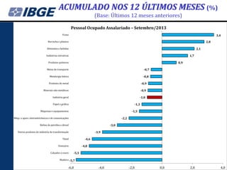 ACUMULADO NOS 12 ÚLTIMOS MESES (%)
(Base: Últimos 12 meses anteriores)
Pessoal Ocupado Assalariado – Setembro/2013
Fumo

3,4
2,8

Borracha e plástico

2,1

Alimentos e bebidas

1,7

Indústrias extrativas

0,9

Produtos químicos
Meios de transporte

-0,7

Metalurgia básica

-0,8

Produtos de metal

-0,9

Minerais não-metálicos

-0,9

Indústria geral

-1,0
-1,3

Papel e gráfica

-1,5

Máquinas e equipamentos

-2,2

Máqs. e apars. eletroeletrônicos e de comunicações

-3,0

Refino de petróleo e álcool

-3,9

Outros produtos da indústria de transformação

-4,6

Têxtil

-4,8

Vestuário
Calçados e couro

-5,3

Madeira -5,7

-6,0

-4,0

-2,0

0,0

2,0

4,0

 