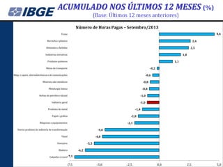 ACUMULADO NOS ÚLTIMOS 12 MESES (%)
(Base: Últimos 12 meses anteriores)
Número de Horas Pagas – Setembro/2013
4,6

Fumo

2,6

Borracha e plástico

2,5

Alimentos e bebidas

1,8

Indústrias extrativas

1,1

Produtos químicos

-0,2

Meios de transporte

-0,6

Máqs. e apars. eletroeletrônicos e de comunicações

-0,8

Minerais não-metálicos

-0,8

Metalurgia básica
Refino de petróleo e álcool

-1,0

Indústria geral

-1,0
-1,4

Produtos de metal

-1,8

Papel e gráfica

-2,1

Máquinas e equipamentos

-4,6

Outros produtos da indústria de transformação

-4,8

Têxtil

-5,5

Vestuário
Madeira

-6,2

Calçados e couro-7,1

-7,5

-5,0

-2,5

0,0

2,5

5,0

 