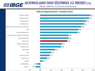 ACUMULADO NOS ÚLTIMOS 12 MESES (%)
(Base: Últimos 12 meses anteriores)
Folha de Pagamento Real – Setembro/2013
Alimentos e bebidas

7,1
6,9

Indústrias extrativas

6,5

Borracha e plástico

6,2

Produtos químicos

5,8

Máqs. e apars. eletroeletrônicos e de comunicações

5,4

Fumo

5,3

Refino de petróleo e álcool
Outros produtos da indústria de transformação

4,0

Minerais não-metálicos

4,0
3,8

Indústria geral

3,1

Máquinas e equipamentos

3,0

Produtos de metal

2,1

Papel e gráfica

1,6

Têxtil

1,3

Meios de transporte

1,0

Calçados e couro

0,3

Madeira
Metalurgia básica
Vestuário

-1,5

-0,4
-0,7

0,0

1,5

3,0

4,5

6,0

7,5

 