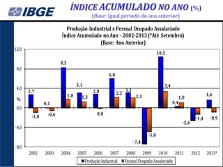 ÍNDICE ACUMULADO NO ANO (%)
(Base: Igual período do ano anterior)

Produção Industrial x Pessoal Ocupado Assalariado
Índice Acumulado no Ano - 2002-2013 (*Até Setembro)
(Base: Ano Anterior)
12,0

10,5
8,3

8,0
6,0
4,0

3,1
2,7

%

1,8

2,8
1,3

2,2

3,4

3,1
2,1

0,4

0,1

0,0
-1,0

0,0

-0,6

-2,6

-4,0

1,6

1,0

-1,4

-0,9

-5,0
-7,4

-8,0
2002

2003

2004

2005

2006

2007

Produção Industrial

2008

2009

2010

Pessoal Ocupado Assalariado

2011

2012

2013*

 