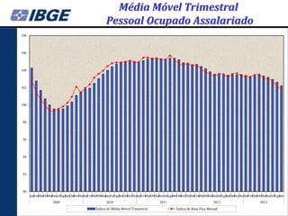 Média Móvel Trimestral
Pessoal Ocupado Assalariado
108

106

104

102

100

98

96

94

92

90
JanFev Abr ai unJul go
Mar M J
A SetOut Dez
Nov JanFev Abr ai unJul go
Mar M J
A SetOut ov ez
N D JanFev Abr ai unJul go
Mar M J
A SetOut ov ez
N D JanFev Abr ai unJul go
Mar M J
A SetOut ov ez
N D JanFev Abr ai unJul go
Mar M J
A Set
2009

2010
Índice de Média Móvel Trimestral

2011

2012
Índice de Base Fixa Mensal

2013

 