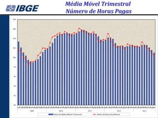 Média Móvel Trimestral
Número de Horas Pagas
108

106

104

102

100

98

96

94

92

90
JanFev Abr ai unJul go
Mar M J
A SetOut Dez
Nov JanFev Abr ai unJul go
Mar M J
A SetOut Dez
Nov JanFev Abr ai unJul go
Mar M J
A SetOut Dez
Nov JanFev Abr ai unJul go
Mar M J
A SetOut Dez
Nov JanFev Abr ai unJul go
Mar M J
A Set
2009

2010
Índice de Média Móvel Trimestral

2011

2012
Índice de Base Fixa Mensal

2013

 