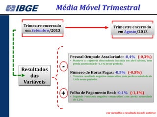 Média Móvel Trimestral
Trimestre encerrado
em Setembro/2013

Trimestre encerrado
em Agosto/2013

Pessoal Ocupado Assalariado: -0,4% (-0,3%)

Resultados
das
Variáveis

-

• Manteve a trajetória descendente iniciada em abril último, com
perda acumulada de -1,1% nesse período.

Número de Horas Pagas: -0,5% (-0,5%)
• Terceiro resultado negativo consecutivo, com perda acumulada de
1,6% nesse período.

+

Folha de Pagamento Real: -0,1% (-1,1%)
• Segundo resultado negativo consecutivo, com perda acumulada
de 1,2%.

em vermelho o resultado do mês anterior

 