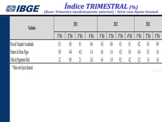 Índice TRIMESTRAL (%)

(Base: Trimestre imediatamente anterior) – Série com Ajuste Sazonal

2011

Variáveis
Pessoal Ocupado Assalariado
Número de Horas Pagas
Folha de Pagamento Real
* Série com Ajuste Sazonal

1º Tri
0,3
0,8
3,2

2º Tri 3º Tri
0,0 0,1
-0,4 -0,3
0,0 2,1

2012
4º Tri
-0,6
-1,4
-2,6

1º Tri
-0,3
0,6
4,6

2º Tri
-0,8
-1,6
-1,0

2013
3º Tri
-0,1
-0,3
0,5

4º Tri
0,1
0,4
4,2

1º Tri
-0,2
-0,4
-2,5

2º Tri
-0,1
0,3
1,4

3º Tri
-0,9
-1,6
-1,0

 