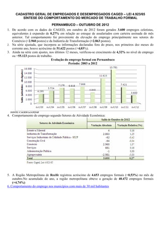 CADASTRO GERAL DE EMPREGADOS E DESEMPREGADOS CAGED – LEI 4.923/65
         SÍNTESE DO COMPORTAMENTO DO MERCADO DE TRABALHO FORMAL

                                PERNAMBUCO – OUTUBRO DE 2012
1. De acordo com os dados do CAGED, em outubro de 2012 foram gerados 3.600 empregos celetistas,
   equivalentes à expansão de 0,27% em relação ao estoque de assalariados com carteira assinada do mês
   anterior. Tal comportamento foi proveniente da elevação do emprego principalmente nos setores do
   Comércio (+2.960 postos) e da Indústria de Transformação (+2.863 postos).
2. Na série ajustada, que incorpora as informações declaradas fora do prazo, nos primeiros dez meses do
   corrente ano, houve acréscimo de 51.622 postos (+4,03%).
3. Ainda na série com ajustes, nos últimos 12 meses, verificou-se crescimento de 4,32% no nível de emprego
   ou +55.123 postos de trabalho.
                                Evolução do emprego formal em Pernambuco
                                             Período: 2003 a 2012




  FONTE: CAGED Lei 4.923/65
4. Comportamento do emprego segundo Setores de Atividade Econômica:




5. A Região Metropolitana de Recife registrou acréscimo de 4.653 empregos formais (+0,53%) no mês de
    outubro.No acumulado do ano, a região metropolitana obteve a geração de 40.472 empregos formais
    (+4,74%)
6. Comportamento do emprego nos municípios com mais de 30 mil habitantes
 