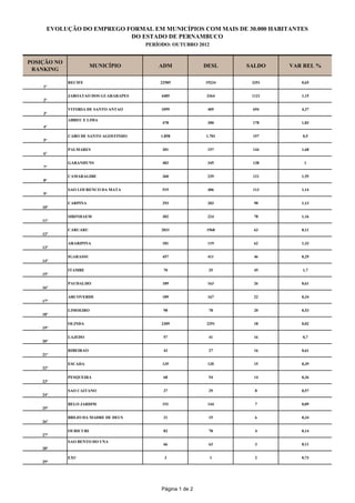EVOLUÇÃO DO EMPREGO FORMAL EM MUNICÍPIOS COM MAIS DE 30.000 HABITANTES
                           DO ESTADO DE PERNAMBUCO
                                       PERÍODO: OUTUBRO 2012


POSIÇÃO NO
                        MUNICÍPIO          ADM              DESL    SALDO   VAR REL %
 RANKING

             RECIFE                        22585            19234    3351      0,65
    1º

             JABOATAO DOS GUARARAPES        4485            3364     1121      1,15
    2º

             VITORIA DE SANTO ANTAO         1099             405     694       4,37
    3º
             ABREU E LIMA
                                            478              300     178       1,83
    4º

             CABO DE SANTO AGOSTINHO        1.858           1.701    157       0,5
    5º

             PALMARES                       301              157     144       1,68
    6º

             GARANHUNS                      483              345     138        1
    7º

             CAMARAGIBE                     360              239     121       1,55
    8º

             SAO LOURENCO DA MATA           519              406     113       1,14
    9º

             CARPINA                        293              203      90       1,13
    10º

             SIRINHAEM                      302              224      78       1,16
    11º

             CARUARU                        2031            1968      63       0,11
    12º

             ARARIPINA                      181              119      62       1,33
    13º

             IGARASSU                       457              411      46       0,29
    14º

             ITAMBE                          70              25       45       1,7
    15º

             PAUDALHO                       189              163      26       0,61
    16º

             ARCOVERDE                      189              167      22       0,34
    17º

             LIMOEIRO                        98              78       20       0,53
    18º

             OLINDA                         2309            2291      18       0,02
    19º

             LAJEDO                          57              41       16       0,7
    20º

             RIBEIRAO                        43              27       16       0,61
    21º

             ESCADA                         135              120      15       0,39
    22º

             PESQUEIRA                       68              54       14       0,36
    23º

             SAO CAITANO                     37              29       8        0,57
    24º

             BELO JARDIM                    151              144      7        0,09
    25º

             BREJO DA MADRE DE DEUS          21              15       6        0,34
    26º

             OURICURI                        82              78       4        0,14
    27º
             SAO BENTO DO UNA
                                             66              63       3        0,11
    28º

             EXU                             3                 1      2        0,73
    29º




                                            Página 1 de 2
 