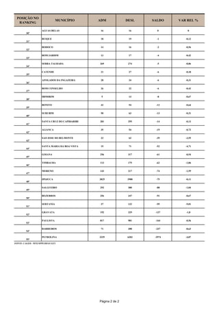 POSIÇÃO NO
                                MUNICÍPIO       ADM             DESL   SALDO    VAR REL %
  RANKING

                     AGUAS BELAS                 16              16      0          0
         30º

                     BUIQUE                      18              19      -1        -0,13
         31º

                     BODOCO                      14              16      -2        -0,56
         32º

                     BOM JARDIM                  13              17      -4        -0,42
         33º

                     SERRA TALHADA              269              274     -5        -0,06
         34º

                     CATENDE                     21              27      -6        -0,18
         35º

                     AFOGADOS DA INGAZEIRA       28              34      -6        -0,31
         36º

                     BOM CONSELHO                26              32      -6        -0,42
         37º

                     IBIMIRIM                    5               13      -8        -0,67
         38º

                     BONITO                      42              54      -12       -0,64
         39º

                     SURUBIM                     50              63      -13       -0,31
         40º

                     SANTA CRUZ DO CAPIBARIBE   281              295     -14       -0,13
         41º

                     ALIANCA                     35              54      -19       -0,72
         42º

                     SAO JOSE DO BELMONTE        23              62      -39       -3,55
         43º

                     SANTA MARIA DA BOA VISTA    19              71      -52       -4,71
         44º

                     GOIANA                     256              317     -61       -0,54
         45º

                     TIMBAUBA                   113              175     -62       -1,06
         46º

                     MORENO                     143              217     -74       -1,59
         47º

                     IPOJUCA                    3825            3900     -75       -0,11
         48º

                     SALGUEIRO                  292              380     -88       -1,04
         49º

                     BEZERROS                   256              347     -91       -0,67
         50º

                     SERTANIA                    37              132     -95       -9,01
         51º

                     GRAVATA                    192              329    -137       -1,8
         52º

                     PAULISTA                   817              981    -164       -0,56
         53º

                     BARREIROS                   71              308    -237       -8,63
         54º

                     PETROLINA                  3229            6203    -2974      -4,87
         55º
FONTE: CAGED - MTE/SPPE/DES/CGET




                                                Página 2 de 2
 