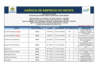 PREFEITURA DO RECIFE
SECRETARIA DE DESENVOLVIMENTO SUSTENTÁVEL E MEIO AMBIENTE
Agência do Recife - Av. Rio Branco, 155 - Bairro do Recife / F: 3355-2900
Agência de Casa Amarela - Av. Norte, 5.600 - Casa Amarela / F: 3355-2554
Agência de Afogados - Estr. dos Remédios, 162 (Dentro do Supermercado Todo Dia) / F: 3355-4901
Agência Universitária Facipe - Rua Barão de São Borja, 427 - Soledade
Horário de funcionamento: das 7h30 às 17hrs.
Última atualização - 09/10/2017 - 11:36
VAGAS P/ TRABALHAR NO RECIFE
FUNÇÃO LOCAL DE TRABALHO SALÁRIO ESCOLARIDADE EXP. MESES VAGAS OBSERVAÇÕES
Auxiliar Administrativo (estágio) Recife R$ 700.00 3º Grau Incompleto N/E 1
Vaga para estágio. Estar
cursando o 2º período de
administração ou contábeis, ter
excel avançado.
Auxiliar de Biblioteca (estágio) Recife R$ 600.00 3º Grau Incompleto N/E 1 Cursando a partir do 3° período.
Auxiliar Técnico de Eletrônica Recife R$ 3,000.00 3º Grau Incompleto 6 2
Ter conhecimento com o pacote
office, ter curso de técnico de
eletrônica, macatrônica ou
mecânica.
Auxiliar Técnico de Eletrônica Recife R$ 1,200.00 2º Grau Completo 6 2
Ter experiência com redes de
informática, instalações de
sistemas CFTV. Vai trabalhar em
altura.
Bombeiro Civil Recife R$ 1,000.00 2º Grau Completo 6 20 Ter experiência em Industrias.
Chefe de Serviço de Limpeza Recife R$ 1,190.00 2º Grau Completo 6 3
Experiencia na área e liderança
de equipe.
Encarregado de Frios Recife R$ 1,720.00 3º Grau Incompleto 6 2
A partir do 4º período do curso
de administração.
Mecânico de Automóvel Recife R$ 1,100.00 2º Grau Incompleto 6 1 Necessário experiencia em
CTPS e curso na área.
Metrologista Recife R$ 1,300.00 2º Grau Completo 6 1 Ter experiência em industrias e
disponibilidade de horário.
AGÊNCIA DE EMPREGO DO RECIFE.
 