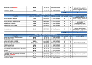 Monitor de Alunos (estágio) Recife R$ 600.00 Superior Incompleto N/E 4 Cursando superior na área de
Tecnologia da Informação (TI)
Vendedor Pracista Recife R$ 937.00 2º Grau Completo 6 5
Desejável habilitação categoria
D.
TOTAL 42
VAGAS P/ TRABALHAR EM OLINDA
FUNÇÃO LOCAL DE TRABALHO SALÁRIO ESCOLARIDADE EXP. MESES VAGAS OBSERVAÇÕES
Auxiliar Mecânico de Autos Olinda R$ 1,060.00 1º Grau Completo 6 3
Ter experiência com véculos de
passeio e pesados, caminhãoes
e ônibus.
Auxiliar Mecânico de Refrigereção Olinda R$ 1,016.00 1º Grau Completo 6 2
Ter experiência com ar
condicionado.
Mecânico de Automóvel Olinda R$ 1,400.00 1º Grau Completo 6 4 Ter experiência na função.
Mecânico de Motor à Diesel Olinda R$ 1,400.00 1º Grau Completo 6 4
Ter experiência com veículos
pesados.
Vendedor Interno Olinda R$ 1,060.00 2º Grau Completo 6 3
Ter curso de informática e
digitação básica, conhecimento
em peças automótivas.
TOTAL 16
VAGAS PARA PESSOAS COM DEFICIÊNCIA
FUNÇÃO LOCAL DE TRABALHO SALÁRIO ESCOLARIDADE EXP. MESES VAGAS OBSERVAÇÕES
Auxiliar de Costureira (no acabamento) Recife R$ 962.00 1º Grau Completo N/E 10 *
Auxiliar de Escritório Recife R$ 937.00 2º Grau Completo N/E 20 *
Auxiliar de Linha de Produção Recife R$ 937.00 1º Grau Completo N/E 10 *
Auxiliar de Linha de Produção Goiana R$ 1,058.00 1º Grau Completo 6 3 *
Auxiliar Operacional de Logística Abreu e Lima R$ 1,000.00 1º Grau Incompleto 6 4 Ter experiência na função.
Costureira em Geral Recife R$ 962.00 1º Grau Completo N/E 16 *
Fisioterapeuta Geral Recife R$ 937.00 3º Grau Completo N/E 5 *
Fonoaudiólogo Geral Recife R$ 937.00 3º Grau Completo N/E 5 *
Operador de Telemarketing Ativo e Receptivo Recife R$ 937.00 2º Grau Completo N/E 5 *
Porteiro Recife R$ 937.00 2º Grau Completo N/E 60 *
Psicólogo Clínico Recife R$ 937.00 3º Grau Completo N/E 5 *
Técnico de Apoio ao Usuário de Informática
(Delpdesk) - (aprendiz)
Recife R$ 1,100.00 2º Grau Incompleto N/E 1 Vaga para jovem aprendiz.
Terapeuta Ocupacional Recife R$ 937.00 3º Grau Completo N/E 5 *
Vendedor Pracista Recife R$ 937.00 2º Grau Completo N/E 3 *
 
