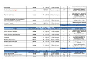 Metrologista Recife R$ 1,300.00 2º Grau Completo 6 1 Ter experiência em industrias e
disponibilidade de horário.
Monitor de Alunos (estágio) Recife R$ 600.00 Superior Incompleto N/E 4 Cursando superior na área de
Tecnologia da Informação (TI)
Promotor de Vendas Recife R$ 1,000.00 3º Grau Incompleto 6 2
Estar cursando o 1º período em
administração ou marketing. Ter
experiência na função
comprovada, se tiver carro
próprio será um diferencial.
Técnico de Manutenção de Equipamentos e
Instrumentos Médicos Hospitalares
Recife R$ 2,901.00 2º Grau Completo 6 1 Ter experiência na função.
Vendedor Pracista Recife R$ 937.00 2º Grau Completo 6 5
Desejável habilitação categoria
D.
TOTAL 47
VAGAS P/ TRABALHAR EM OLINDA
FUNÇÃO LOCAL DE TRABALHO SALÁRIO ESCOLARIDADE EXP. MESES VAGAS OBSERVAÇÕES
Auxiliar Mecânico de Autos Olinda R$ 1,060.00 1º Grau Completo 6 3
Ter experiência com véculos de
passeio e pesados, caminhãoes
e ônibus.
Auxiliar Mecânico de Refrigereção Olinda R$ 1,016.00 1º Grau Completo 6 2
Ter experiência com ar
condicionado.
Estoquista Olinda R$ 1,060.00 2º Grau Completo 6 2
Ter conhecimento básico em
informática e digitação. Ter
experiência na função.
Mecânico de Automóvel Olinda R$ 1,400.00 1º Grau Completo 6 4 Ter experiência na função.
Mecânico de Motor à Diesel Olinda R$ 1,400.00 1º Grau Completo 6 4
Ter experiência com veículos
pesados.
Vendedor Interno Olinda R$ 1,060.00 2º Grau Completo 6 3
Ter curso de informática e
digitação básica, conhecimento
em peças automótivas.
TOTAL 18
VAGAS PARA PESSOAS COM DEFICIÊNCIA
FUNÇÃO LOCAL DE TRABALHO SALÁRIO ESCOLARIDADE EXP. MESES VAGAS OBSERVAÇÕES
Auxiliar de Cobrança Recife R$ 937.00 2º Grau Completo 6 1 Ter experiência na função.
Auxiliar de Costureira (no acabamento) Recife R$ 962.00 1º Grau Completo N/E 10 *
Auxiliar de Escritório Recife R$ 937.00 2º Grau Completo N/E 20 *
 