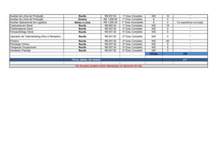 Auxiliar de Linha de Produção Recife R$ 937.00 1º Grau Completo N/E 10 *
Auxiliar de Linha de Produção Goiana R$ 1,058.00 1º Grau Completo 6 3 *
Auxiliar Operacional de Logística Abreu e Lima R$ 1,000.00 1º Grau Incompleto 6 4 Ter experiência na função.
Costureira em Geral Recife R$ 962.00 1º Grau Completo N/E 16 *
Fisioterapeuta Geral Recife R$ 937.00 3º Grau Completo N/E 5 *
Fonoaudiólogo Geral Recife R$ 937.00 3º Grau Completo N/E 5 *
Operador de Telemarketing Ativo e Receptivo Recife R$ 937.00 2º Grau Completo N/E 5 *
Porteiro Recife R$ 937.00 2º Grau Completo N/E 60 *
Psicólogo Clínico Recife R$ 937.00 3º Grau Completo N/E 5 *
Terapeuta Ocupacional Recife R$ 937.00 3º Grau Completo N/E 5 *
Vendedor Pracista Recife R$ 937.00 2º Grau Completo N/E 3 *
TOTAL 152
TOTAL GERAL DE VAGAS 217
*As funções podem sofrer alterações no decorrer do dia.
 