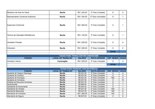 Mecânico de Auto em Geral Recife R$ 1,424.00 2º Grau Completo 6 5
Representante Comercial Autônomo Recife R$ 1,344.00 3º Grau Incompleto 6 1
Supervisor Comercial Recife R$ 1,600.00 3º Grau Completo 6 1
Técnico de Operação Eletrotécnica Recife R$ 1,100.00 2º Grau Completo 6 1
Vendedor Pracista Recife R$ 1,000.00 2º Grau Completo 6 4
Vidraceiro Recife R$ 1,000.00 2º Grau Completo 6 2
TOTAL 59
VAGAS PARA TRABALHAR EM CAMARAGIBE
FUNÇÃO LOCAL DE TRABALHO SALÁRIO ESCOLARIDADE EXP. MESES VAGAS
Vendedor Interno Camaragibe R$ 1,025.00 2º Grau Completo 6 2
TOTAL 2
VAGAS PARA PESSOAS COM DEFICIÊNCIA
FUNÇÃO LOCAL DE TRABALHO SALÁRIO ESCOLARIDADE EXP. MESES VAGAS
Ajudante de Carga e Descarga Recife R$ 937.00 2º Grau Completo 6 4
Ajudante de Cozinha Recife R$ 937.00 2º Grau Completo 6 3
Ajudante de Farmácia Recife R$ 937.00 2º Grau Completo N/E 5
Ajudante de Farmácia Recife R$ 937.00 2º Grau Completo 6 10
Analista de Recursos Humanos Recife R$ 937.00 2º Grau Completo 6 1
Ascensorista Recife R$ 988.00 2º Grau Completo 6 1
Assistente de Governanta Recife R$ 943.42 2º Grau Completo 6 1
Assistente de Vendas Recife R$ 937.00 2º Grau Completo N/E 5
Atendente Balconista Recife R$ 937.00 2º Grau Completo N/E 6
Atendente de Farmácia Recife R$ 1,060.00 2º Grau Completo N/E 5
Atendente de Seguro Recife R$ 937.00 2º Grau Completo 6 5
 
