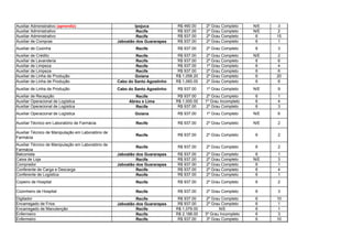 Auxiliar Administrativo (aprendiz) Ipojuca R$ 460.00 2º Grau Completo N/E 3
Auxiliar Administrativo Recife R$ 937.00 2º Grau Completo N/E 2
Auxiliar Administrativo Recife R$ 937.00 2º Grau Completo 6 15
Auxiliar de Compras Jaboatão dos Guararapes R$ 937.00 2º Grau Completo 6 1
Auxiliar de Cozinha Recife R$ 937.00 2º Grau Completo 6 3
Auxiliar de Crédito Recife R$ 937.00 2º Grau Completo N/E 2
Auxiliar de Lavanderia Recife R$ 937.00 2º Grau Completo 6 6
Auxiliar de Limpeza Recife R$ 937.00 1º Grau Completo 6 4
Auxiliar de Limpeza Recife R$ 937.00 2º Grau Completo 6 6
Auxiliar de Linha de Produção Goiana R$ 1,058.20 2º Grau Completo 6 20
Auxiliar de Linha de Produção Cabo do Santo Agostinho R$ 1,060.00 2º Grau Completo 6 8
Auxiliar de Linha de Produção Cabo do Santo Agostinho R$ 937.00 1º Grau Completo N/E 9
Auxiliar de Recepção Recife R$ 937.00 2º Grau Completo 6 1
Auxiliar Operacional de Logística Abreu e Lima R$ 1,000.00 1º Grau Incompleto 6 4
Auxiliar Operacional de Logística Recife R$ 937.00 2º Grau Completo 6 3
Auxiliar Operacional de Logística Goiana R$ 937.00 1º Grau Completo N/E 6
Auxiliar Técnico em Laboratório de Farmácia Recife R$ 937.00 2º Grau Completo N/E 2
Auxiliar Técnico de Manipulação em Laboratório de
Farmácia
Recife R$ 937.00 2º Grau Completo 6 2
Auxiliar Técnico de Manipulação em Laboratório de
Farmácia
Recife R$ 937.00 2º Grau Completo 6 2
Balconista Jaboatão dos Guararapes R$ 937.00 2º Grau Completo 6 1
Caixa de Loja Recife R$ 937.00 2º Grau Completo N/E 3
Comprador Jaboatão dos Guararapes R$ 937.00 2º Grau Completo 6 1
Conferente de Carga e Descarga Recife R$ 937.00 2º Grau Completo 6 4
Conferente de Logística Recife R$ 937.00 2º Grau Completo 6 1
Copeiro de Hospital Recife R$ 937.00 2º Grau Completo 6 2
Cozinheiro de Hospital Recife R$ 937.00 2º Grau Completo 6 3
Digitador Recife R$ 937.00 2º Grau Completo 6 10
Encarregado de Frios Jaboatão dos Guararapes R$ 937.00 2º Grau Completo 6 1
Encarregado de Manutenção Recife R$ 1,079.00 N/E 6 1
Enfermeiro Recife R$ 2,188.00 3º Grau Incompleto 6 3
Enfermeiro Recife R$ 937.00 3º Grau Completo 6 10
 