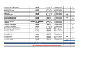 Enfermeiro de Terapia Intensiva Recife R$ 2,083.10 3º Grau Completo 6 2
Farmacêutico Recife R$ 937.00 3º Grau Completo 6 10
Fisioterapeuta Geral Recife R$ 1,424.00 3º Grau Completo 5 1
Gerente Comercial Jaboatão dos Guararapes R$ 937.00 2º Grau Completo 6 1
Manobrista Recife R$ 1,115.00 2º Grau Completo 6 1
Operador de Caixa Recife R$ 1,115.00 2º Grau Completo N/E 2
Operador de Telemarketing Recife R$ 937.00 2º Grau Completo N/E 10
Recepcionista Atendente Recife R$ 937.00 2º Grau Completo N/E 5
Recepcionista Atendente Recife R$ 937.00 2º Grau Completo 6 10
Recepcionista de Hospital Recife R$ 1,010.00 2º Grau Completo 6 4
Subgerente de Loja Jaboatão dos Guararapes R$ 937.00 2º Grau Completo 6 1
Telefonista Recife R$ 1,083.00 2º Grau Completo 6 1
Técnico de Enfermagem Recife R$ 937.00 2º Grau Completo 6 17
Técnico de Enfermagem Recife R$ 1,060.84 2º Grau Completo 6 7
Técnico de Enfermagem Intensiva Recife R$ 1,139.00 2º Grau Completo 6 11
Técnico de Operação Eletrotécnica Recife R$ 937.00 2º Grau Compleo 6 2
Técnico em Fármacia Recife R$ 937.00 2º Grau Completo 6 1
Técnico Químico Recife R$ 937.00 2º Grau Completo 6 1
Vendedor Interno Recife R$ 937.00 2º Grau Completo N/E 2
Vendedor Interno Recife R$ 937.00 2º Grau Completo 6 6
Vendedor Pracista Recife R$ 937.00 2º Grau Completo N/E 3
TOTAL 283
TOTAL GERAL DE VAGAS 344
*As funções podem sofrer alterações no decorrer do dia.
 