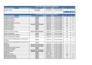 VAGAS PARA TRABALHAR EM CAMARAGIBE
FUNÇÃO LOCAL DE TRABALHO SALÁRIO ESCOLARIDADE EXP. MESES VAGAS
Vendedor Interno Camaragibe R$ 1,025.00 2º Grau Completo 6 2
TOTAL 2
VAGAS PARA PESSOAS COM DEFICIÊNCIA
FUNÇÃO LOCAL DE TRABALHO SALÁRIO ESCOLARIDADE EXP. MESES VAGAS
Ajudante de Carga e Descarga Recife R$ 937.00 2º Grau Completo 6 4
Ajudante de Cozinha Recife R$ 937.00 2º Grau Completo 6 3
Atendente de Farmácia Recife R$ 1,060.00 2º Grau Completo N/E 10
Atendente de Seguro Recife R$ 937.00 2º Grau Completo 6 5
Auxiliar Administrativo (aprendiz) Ipojuca R$ 460.00 2º Grau Completo N/E 3
Auxiliar de Compras Jaboatão dos Guararapes R$ 937.00 2º Grau Completo 6 1
Auxiliar de Crédito Recife R$ 937.00 2º Grau Completo N/E 2
Auxiliar de Lavanderia Recife R$ 937.00 2º Grau Completo 6 6
Auxiliar de Limpeza Recife R$ 937.00 1º Grau Completo 6 2
Auxiliar de Limpeza Recife R$ 937.00 2º Grau Completo 6 6
Auxiliar de Linha de Produção Cabo do Santo Agostinho R$ 937.00 1º Grau Completo N/E 9
Auxiliar de Recepção Recife R$ 937.00 2º Grau Completo 6 1
Auxiliar Operacional de Logística Recife R$ 937.00 2º Grau Completo 6 3
Auxiliar Operacional de Logística Goiana R$ 937.00 1º Grau Completo N/E 6
Auxiliar Técnico de Manipulação em Laboratório de
Farmácia
Recife R$ 937.00 2º Grau Completo 6 2
Auxiliar Técnico de Manipulação em Laboratório de
Farmácia
Recife R$ 937.00 2º Grau Completo 6 2
Balconista Jaboatão dos Guararapes R$ 937.00 2º Grau Completo 6 1
Comprador Jaboatão dos Guararapes R$ 937.00 2º Grau Completo 6 1
Conferente de Carga e Descarga Recife R$ 937.00 2º Grau Completo 6 4
Conferente de Logística Recife R$ 937.00 2º Grau Completo 6 1
Encarregado de Frios Jaboatão dos Guararapes R$ 937.00 2º Grau Completo 6 1
Gerente Comercial Jaboatão dos Guararapes R$ 937.00 2º Grau Completo 6 1
Manobrista Recife R$ 1,115.00 2º Grau Completo 6 1
Operador de Caixa Recife R$ 1,115.00 2º Grau Completo N/E 2
Recepcionista Atendente Recife R$ 937.00 2º Grau Completo N/E 5
Recepcionista Atendente Recife R$ 937.00 2º Grau Completo 6 10
Recepcionista de Hospital Recife R$ 1,010.00 2º Grau Completo 6 4
 