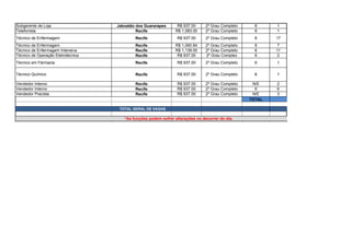 Subgerente de Loja Jaboatão dos Guararapes R$ 937.00 2º Grau Completo 6 1
Telefonista Recife R$ 1,083.00 2º Grau Completo 6 1
Técnico de Enfermagem Recife R$ 937.00 2º Grau Completo 6 17
Técnico de Enfermagem Recife R$ 1,060.84 2º Grau Completo 6 7
Técnico de Enfermagem Intensiva Recife R$ 1,139.00 2º Grau Completo 6 11
Técnico de Operação Eletrotécnica Recife R$ 937.00 2º Grau Compleo 6 2
Técnico em Fármacia Recife R$ 937.00 2º Grau Completo 6 1
Técnico Químico Recife R$ 937.00 2º Grau Completo 6 1
Vendedor Interno Recife R$ 937.00 2º Grau Completo N/E 2
Vendedor Interno Recife R$ 937.00 2º Grau Completo 6 6
Vendedor Pracista Recife R$ 937.00 2º Grau Completo N/E 3
TOTAL 148
TOTAL GERAL DE VAGAS 166
*As funções podem sofrer alterações no decorrer do dia.
 