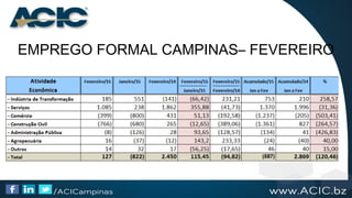 EMPREGO FORMAL CAMPINAS– FEVEREIRO
 