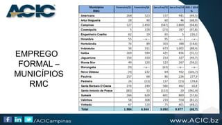 EMPREGO
FORMAL –
MUNICÍPIOS
RMC
 