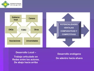 POTENCIALIDADES
                                 VENTAJAS
                               COMPARATIVAS Y
                                COMPETITIVAS




  Desarrollo Local –
                            Desarrollo endógeno
 Trabajo articulado en
                           De adentro hacia afuera
Redes entre los actores.
 De abajo hacia arriba
 