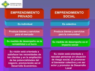 EMPRENDIMIENTO                    EMPRENDIMIENTO
      PRIVADO                            SOCIAL

         Es individual                      Es colectivo


 Produce bienes y servicios         Produce bienes y servicios
      para el mercado                   para la comunidad

Su medida de desempeño es la       Su medida de desempeño es el
    rentabilidad o el lucro               impacto social

  Su visión está orientada a
satisfacer las necesidades de        Su visión está orientada a
los clientes y en la ampliación   rescatar personas en situación
  de las potencialidades del       de riesgo social, en promover
 negocio, promoviendo así el       el bienestar colectivo y en ser
    Desarrollo Económico.         actor y promotor de Desarrollo
                                                Local
 