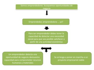 Somos emprendedores: busquemos oportunidades de
                                  negocio




                       Emprendedor, emprendedora … yo?



                       Para ser emprendedor debes tener la
                       capacidad de detectar una necesidad
                      social para que sea posible satisfacer a
                        partir de una actividad económica




    Un emprendedor detecta una
 oportunidad de negocio demuestra                 Se arriesga a poner en marcha a un
capacidad para comprometer recursos                   proyecto empresarial viable
        humanos y materiales
 