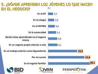 5. ¿DÓNDE APRENDEN LOS JÓVENES LO QUE HACEN5. ¿DÓNDE APRENDEN LOS JÓVENES LO QUE HACEN
EN EL NEGOCIO?EN EL NEGOCIO?
 