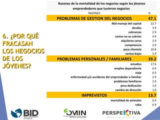 Razones de la mortalidad de los negocios según los jóvenes
emprendedores que tuvieron negocios
RAZONES %
PROBLEMAS DE GESTION DEL NEGOCIOS 47.1
Mal manejo del capital 12.7
deudas 3.9
cobranzas 2.9
costos no se cubrían 4.9
alquileres caros 2.9
competencia 2.9
poca clientela 10.8
ventas bajas 5.9
PROBLEMAS PERSONALES / FAMILIARES 39.2
estudios 17.6
empleo dependiente 6.9
viaje 6.9
enfermedad y/o accidente del emprendedor o familiar 2.9
problemas familiares 2.9
poca dedicación 1.0
cambio de dirección 1.0
IMPREVISTOS 13.7
mortalidad de animales 6.9
robo 6.9
6. ¿POR QUÉ6. ¿POR QUÉ
FRACASANFRACASAN
LOS NEGOCIOSLOS NEGOCIOS
DE LOSDE LOS
JÓVENES?JÓVENES?
 