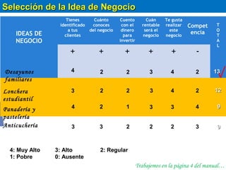 IDEAS DE
NEGOCIO
Tienes
identificado
a tus
clientes
Cuánto
conoces
del negocio
Cuento
con el
dinero
para
invertir
Cuán
rentable
será el
negocio
Te gusta
realizar
este
negocio
Compet
encia
T
O
T
A
L
+ + + + + -
4: Muy Alto 3: Alto 2: Regular
1: Pobre 0: Ausente
Desayunos
familiares
Lonchera
estudiantil
Panadería y
pastelería
Anticuchería
4
3
4
3
2
2
2
3
2
2
1
2
3
3
3
2
4
4
3
2
2
2
4
3
1313
1212
99
99
Selección de la Idea de NegocioSelección de la Idea de Negocio
Trabajemos en la página 4 del manual…
 