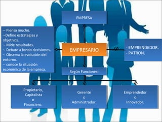 EMPRESA
EMPRESA
---Piensa mucho.
Piensa mucho.
--Define estrategias yy
--Define estrategias
objetivos.
objetivos.
---Mide resultados.
Mide resultados.
---Debate aafondo decisiones.
Debate fondo decisiones.
---Observa la evolución del
Observa la evolución del
entorno.
entorno.
---conoce la situación
conoce la situación
económica de la empresa.
económica de la empresa.

Propietario,
Propietario,
Capitalista
Capitalista
o
o
Financiero.
Financiero.

EMPRESARIO
EMPRESARIO

- EMPRENDEDOR.
- PATRON.

Según Funciones:
Según Funciones:

Gerente
Gerente
o
o
Administrador.
Administrador.

Emprendedor
Emprendedor
o
o
Innovador.
Innovador.

 